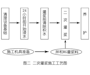 乐业灌浆料施工工艺—文字完整版